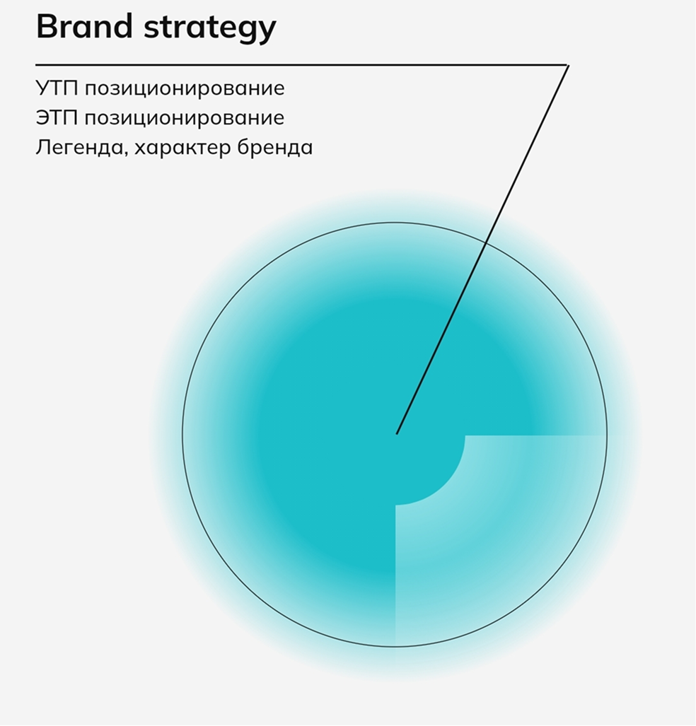 Brand strategy: УТП позиционирование, ЭТП позиционирование, легенда и характер бренда